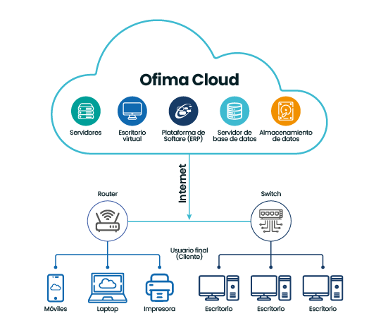 Beneficios Ofima Cloud